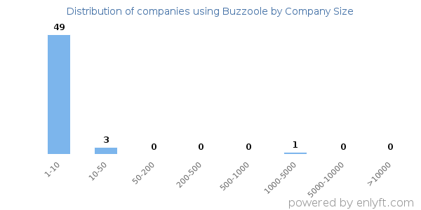 Companies using Buzzoole, by size (number of employees)
