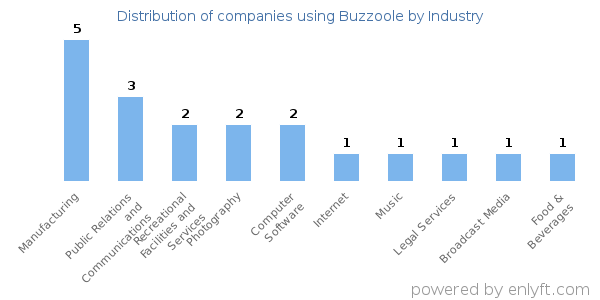 Companies using Buzzoole - Distribution by industry