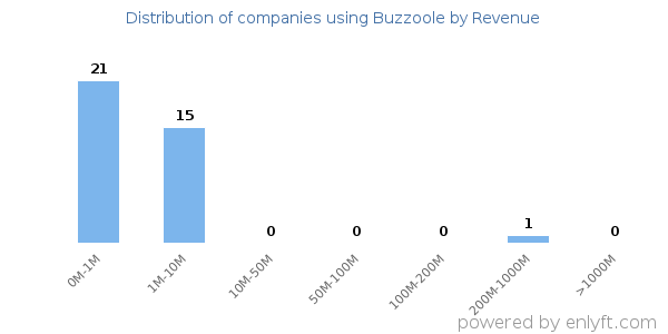 Buzzoole clients - distribution by company revenue
