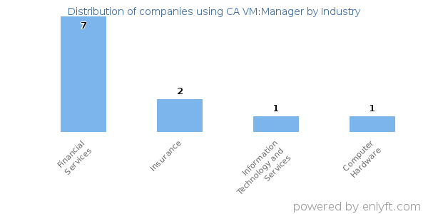 Companies using CA VM:Manager - Distribution by industry