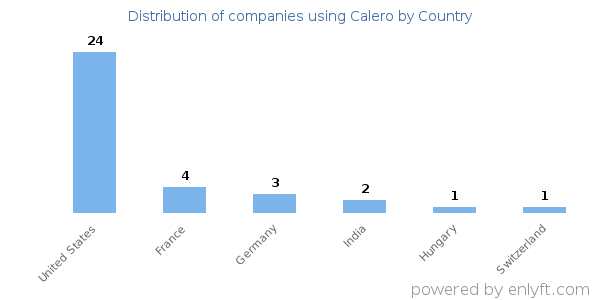 Calero customers by country