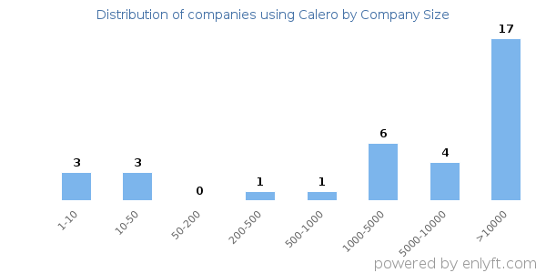Companies using Calero, by size (number of employees)