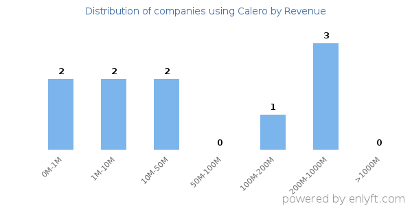 Calero clients - distribution by company revenue