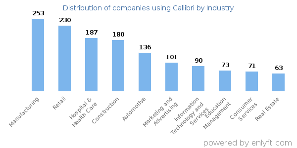Companies using Callibri - Distribution by industry