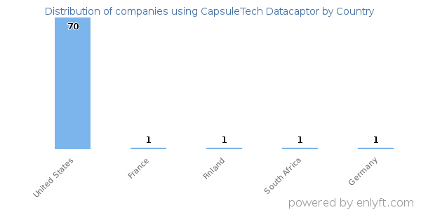 CapsuleTech Datacaptor customers by country