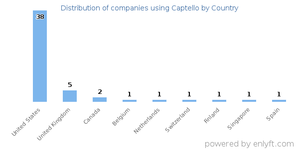Captello customers by country