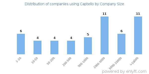 Companies using Captello, by size (number of employees)