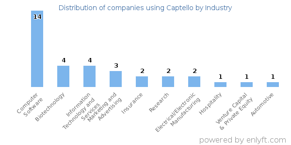 Companies using Captello - Distribution by industry