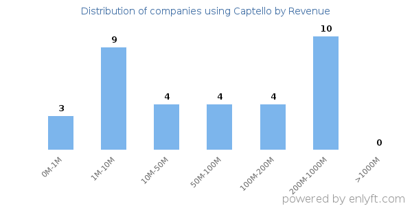 Captello clients - distribution by company revenue