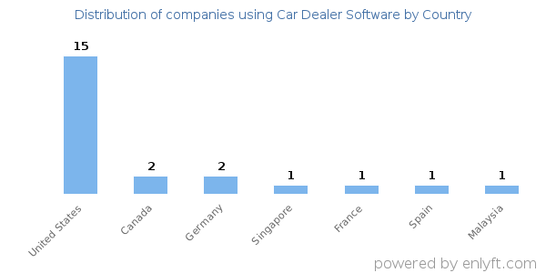 Car Dealer Software customers by country