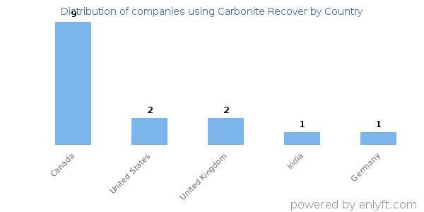 Carbonite Recover customers by country