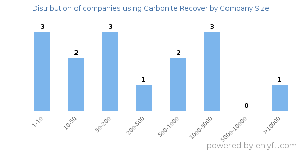 Companies using Carbonite Recover, by size (number of employees)