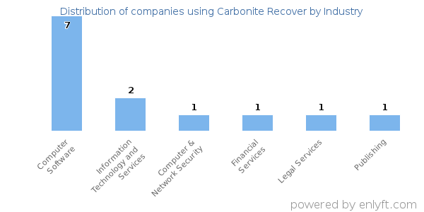 Companies using Carbonite Recover - Distribution by industry