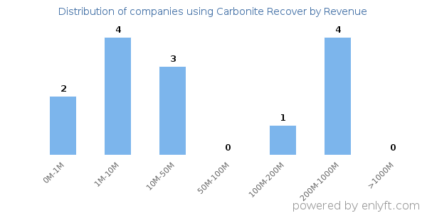 Carbonite Recover clients - distribution by company revenue