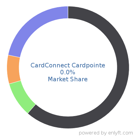 CardConnect Cardpointe market share in Online Payment is about 0.0%
