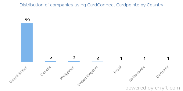 CardConnect Cardpointe customers by country