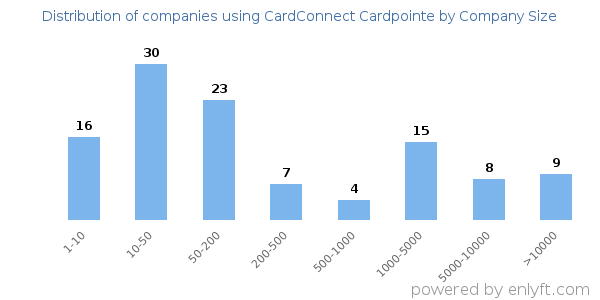 Companies using CardConnect Cardpointe, by size (number of employees)