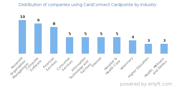 Companies using CardConnect Cardpointe - Distribution by industry