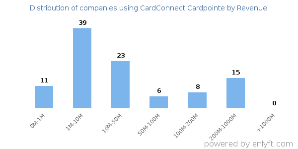 CardConnect Cardpointe clients - distribution by company revenue