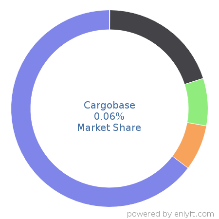 Cargobase market share in Supply Chain Management (SCM) is about 0.06%