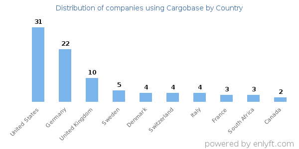 Cargobase customers by country
