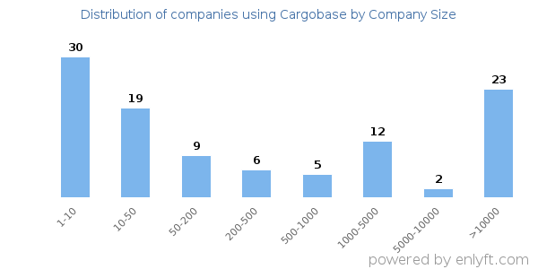 Companies using Cargobase, by size (number of employees)
