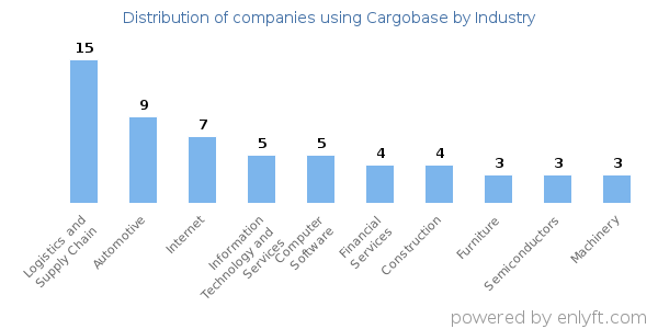 Companies using Cargobase - Distribution by industry