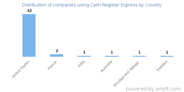 Cash Register Express customers by country