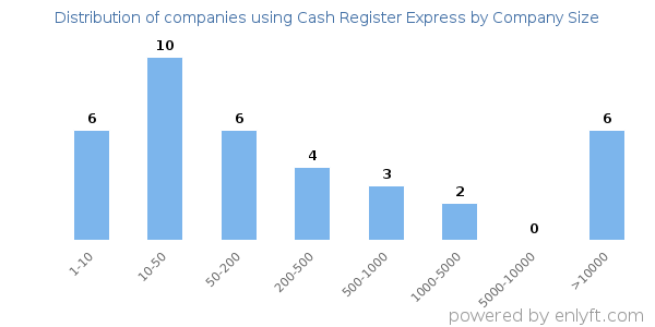 Companies using Cash Register Express, by size (number of employees)