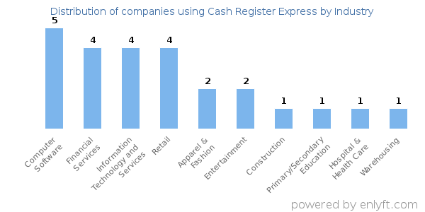 Companies using Cash Register Express - Distribution by industry