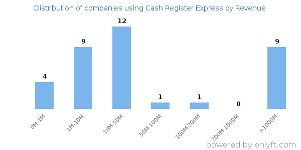 Cash Register Express clients - distribution by company revenue