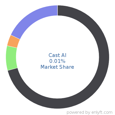 Cast AI market share in Cloud Management is about 0.01%
