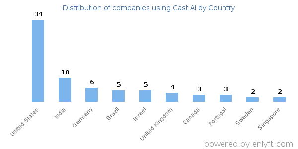 Cast AI customers by country