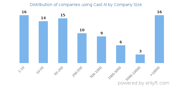 Companies using Cast AI, by size (number of employees)
