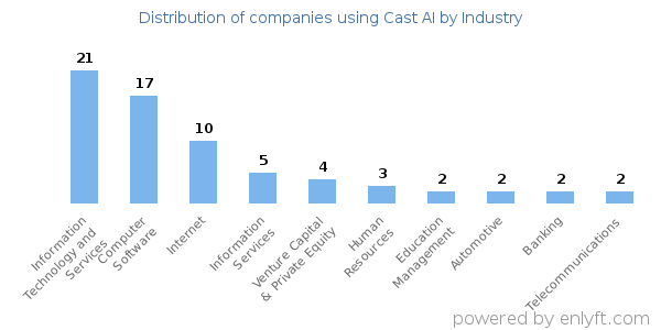Companies using Cast AI - Distribution by industry