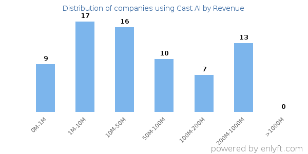 Cast AI clients - distribution by company revenue