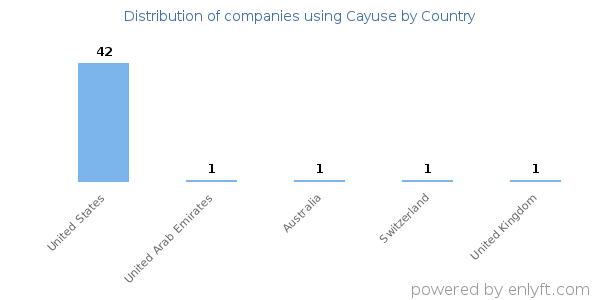 Cayuse customers by country