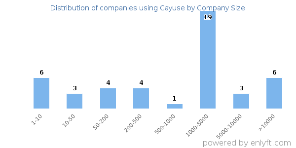 Companies using Cayuse, by size (number of employees)