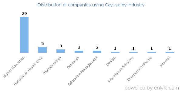 Companies using Cayuse - Distribution by industry