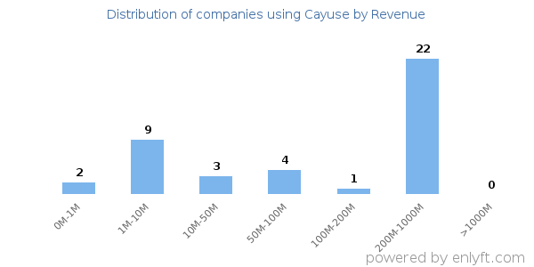 Cayuse clients - distribution by company revenue