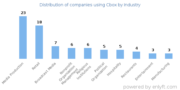 Companies using Cbox - Distribution by industry