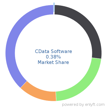 CData Software market share in Electronic Data Interchange (EDI) is about 0.38%