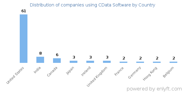 CData Software customers by country