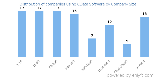 Companies using CData Software, by size (number of employees)
