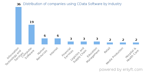 Companies using CData Software - Distribution by industry