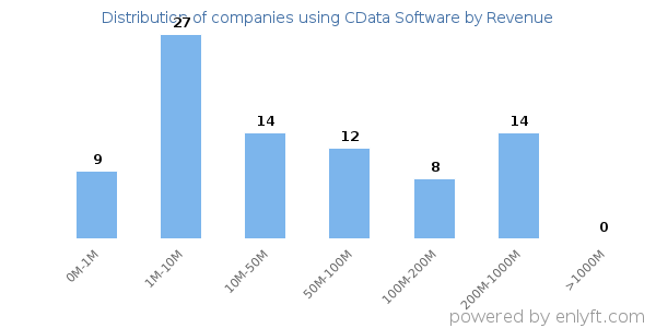 CData Software clients - distribution by company revenue
