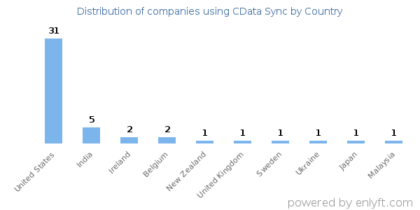 CData Sync customers by country