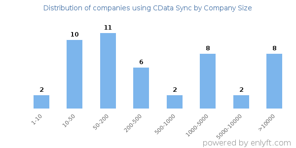 Companies using CData Sync, by size (number of employees)