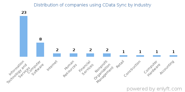 Companies using CData Sync - Distribution by industry
