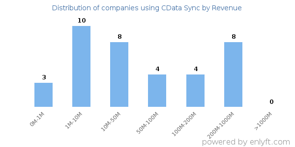 CData Sync clients - distribution by company revenue